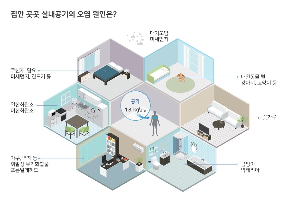 집안 곳곳 실내공기의 오염원인은?